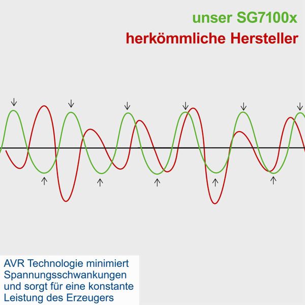 Scheppach Stromerzeuger SG7100x